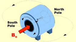 MRI scanner magnetic field direction