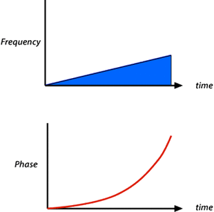 Phase accumulation in a linear gradient MRI