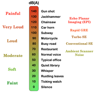 Acoustic noise MRI