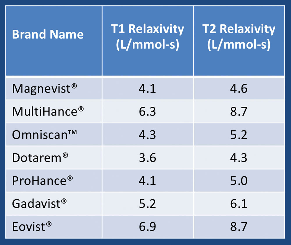 Relaxivity Questions and Answers in MRI